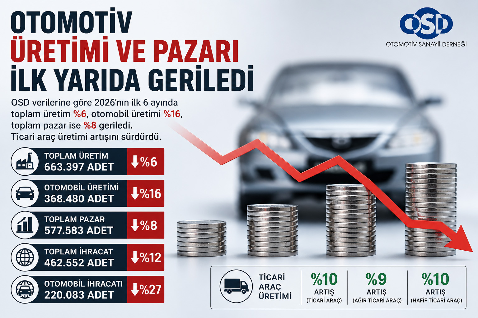 OTOMOTİV ÜRETİMİ VE PAZARI İLK YARIDA GERİLEDİ