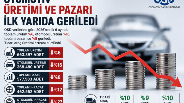 OTOMOTİV ÜRETİMİ VE PAZARI İLK YARIDA GERİLEDİ